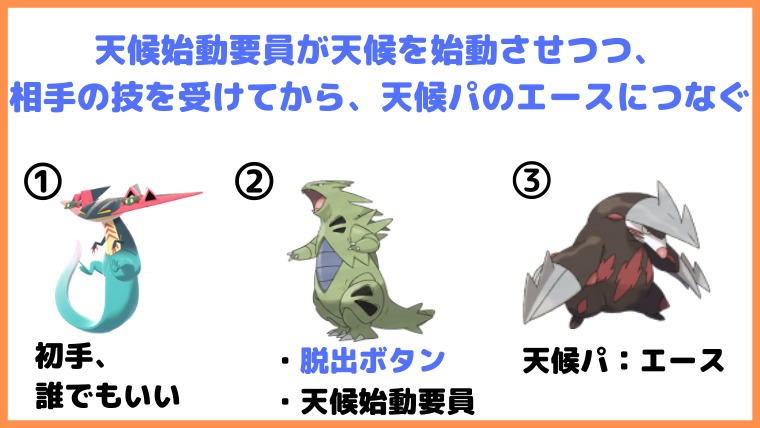 天候パ、脱出ボタン、オススメ、天候パエース、バンギラス、ドリュウズ、ペリッパー